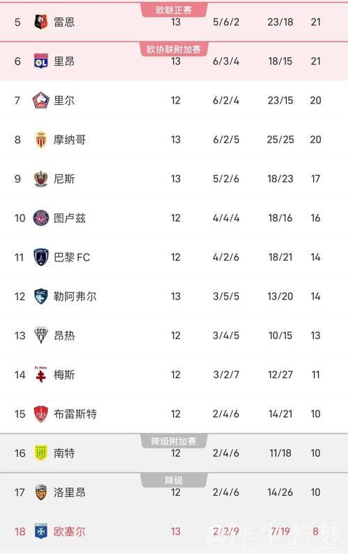 昔日法甲冠军因财务违规重挫，被罚降至法乙，曾创7连冠辉煌